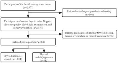 The prevalence of thyroid nodules and its factors among Chinese adult women: A cross-sectional study